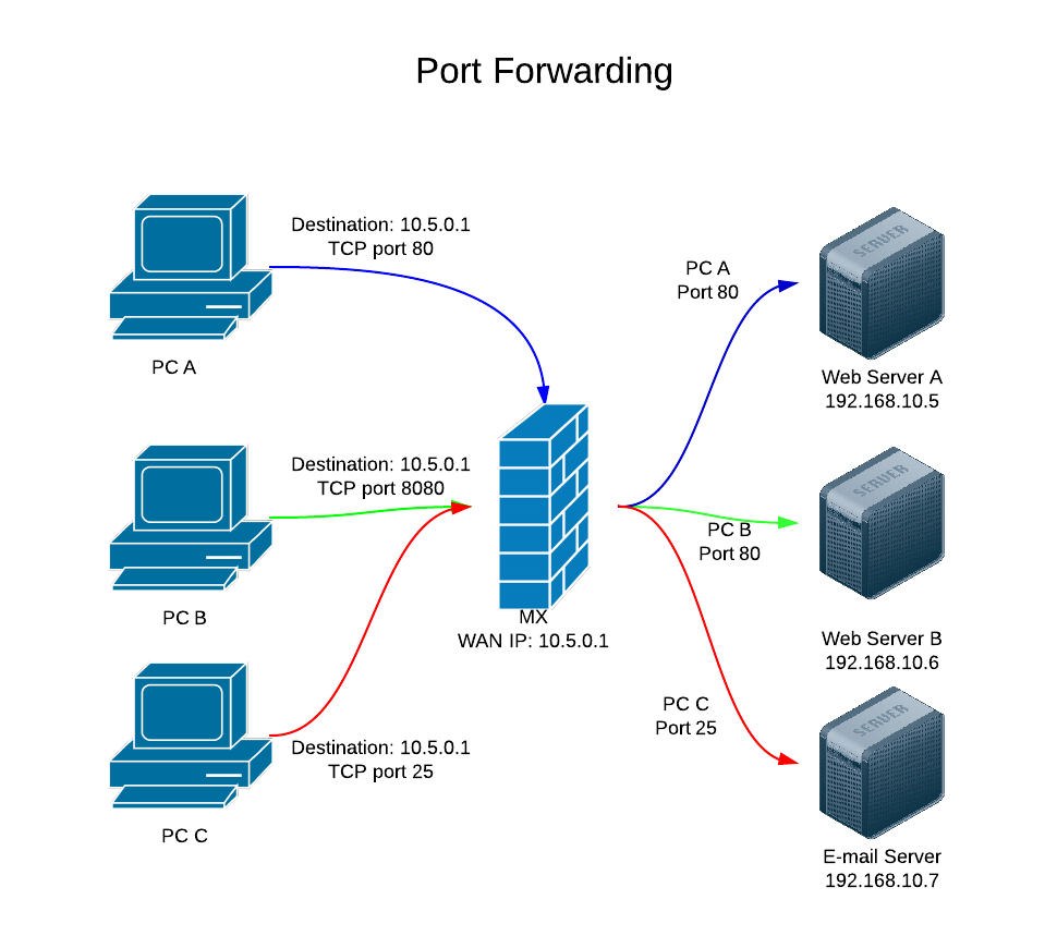 port forwarding for rocketchat server